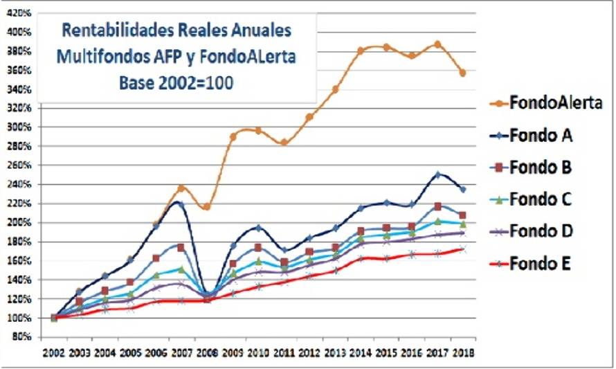 Fondos previsionales: inician estudio de reforma que permite retiro anticipado