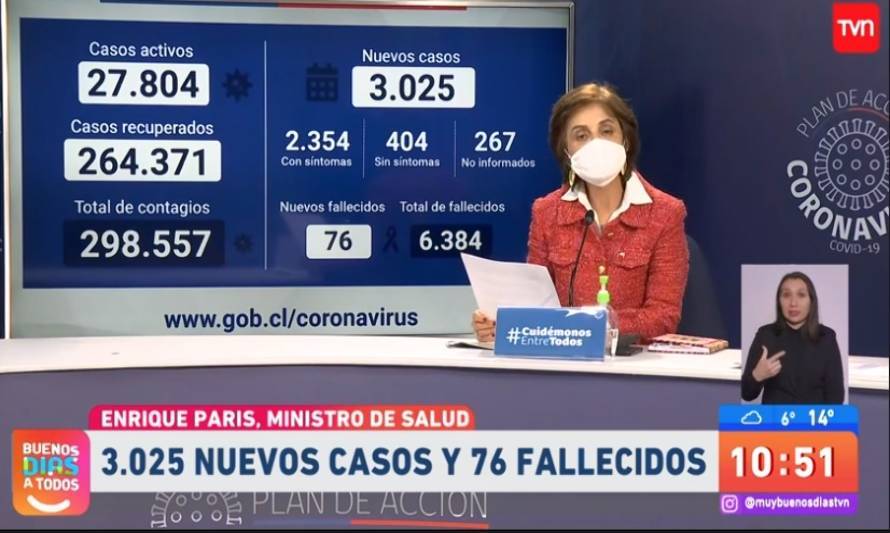 Lunes 6: Reporte nacional informó 3.025 contagios y 76 fallecidos