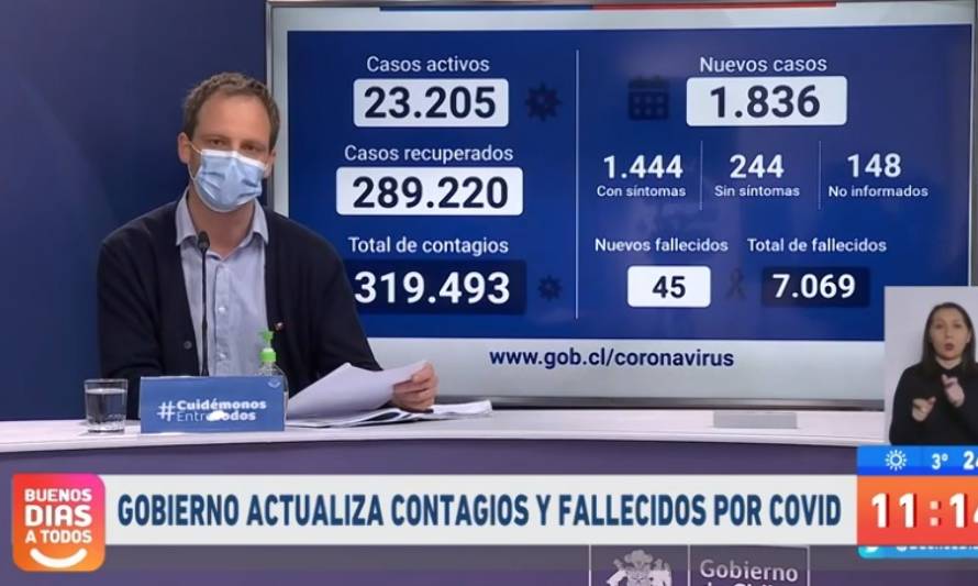 Contagios continúan disminuyendo: Minsal informa 1.836 casos nuevos 