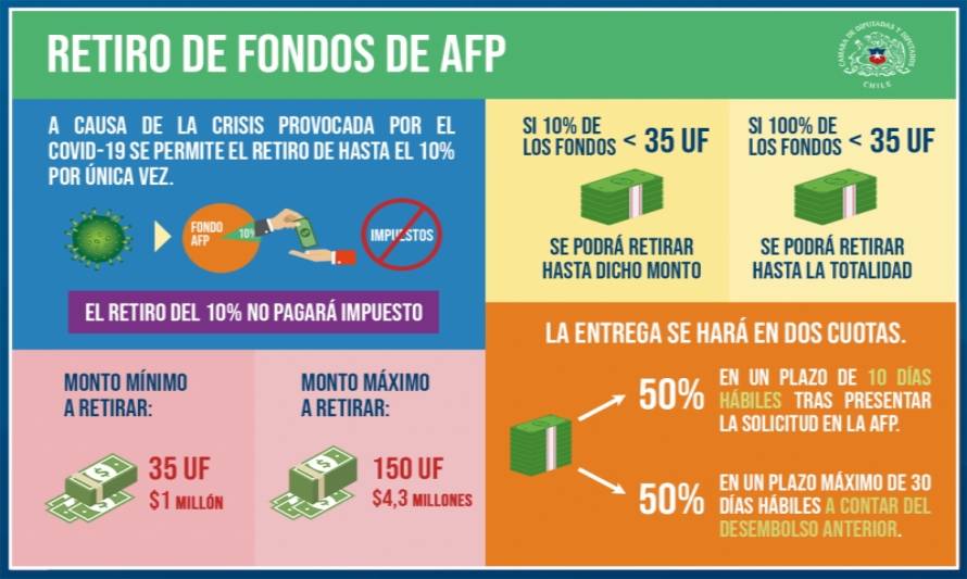 ¿Y cómo retiro mi 10% de la AFP?