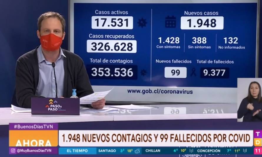 Balance nacional arrojó este jueves 1.948 contagios y 99 decesos