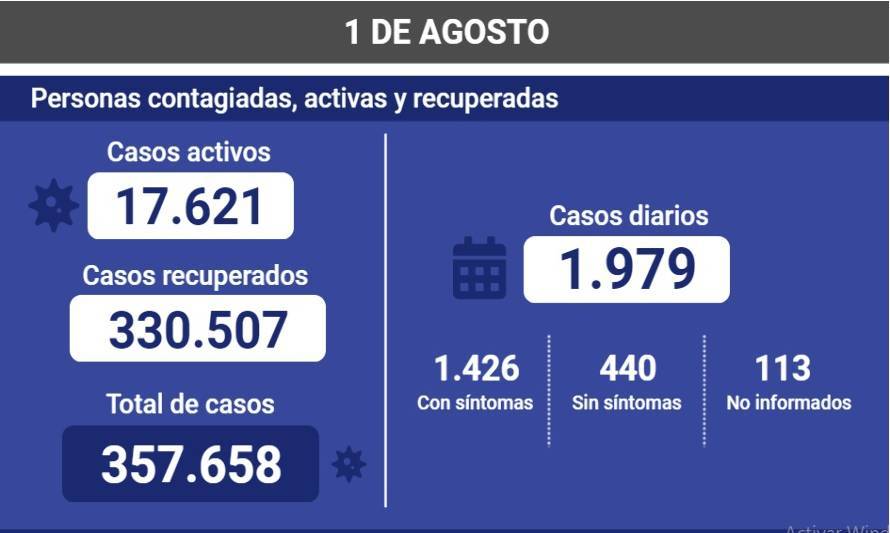 Chile tiene más de 17 mil casos activos de Covid-19