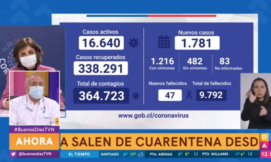 Este miércoles se reportaron 1.781 contagios y 47 decesos 