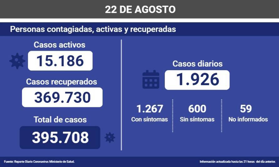 Chile mantiene más de 15 mil casos activos de Covid-19