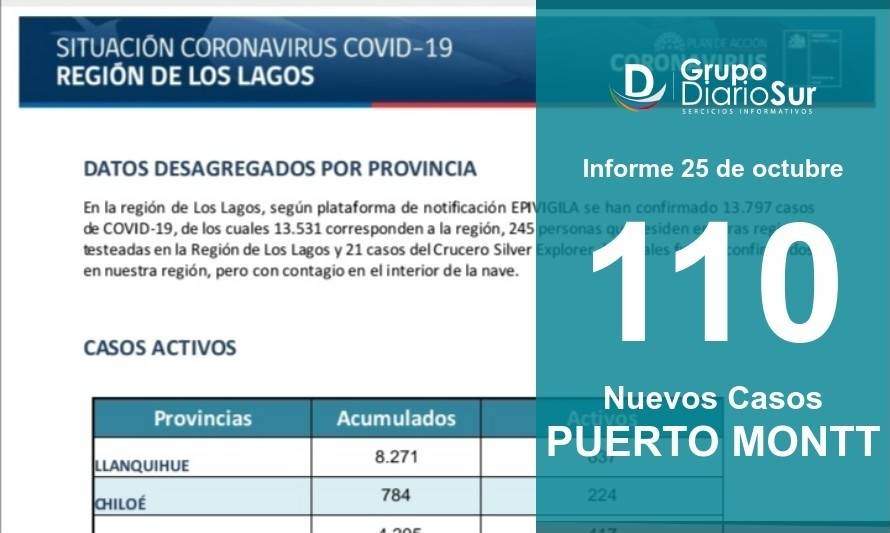 Covid-19: Puerto Montt se convierte en la comuna con más casos activos en el país