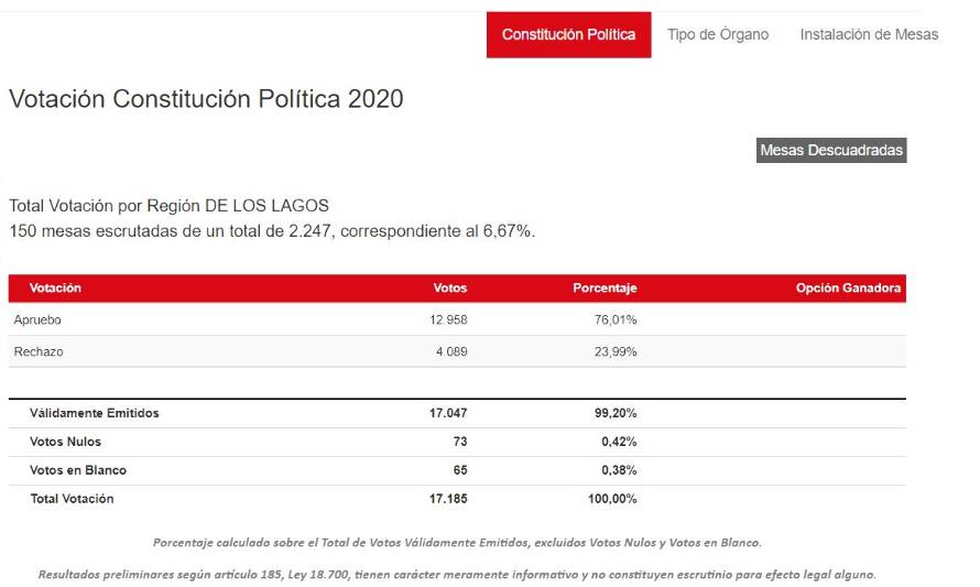 Primeras mesas escrutadas en Los Lagos: 76,01% para el Apruebo y 23,99% para el Rechazo