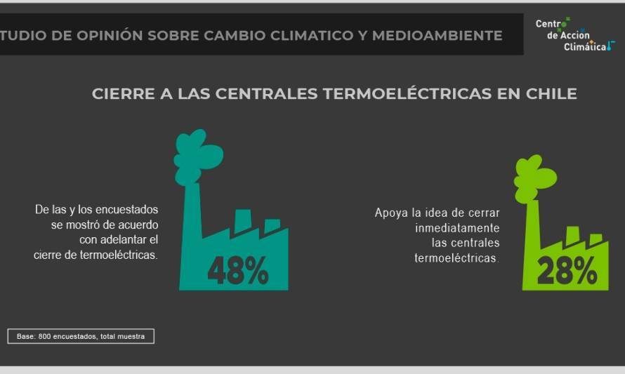 Encuesta de Cambio Climático: 76% apoya adelantar cierre de 
termoeléctricas previsto para el 2040