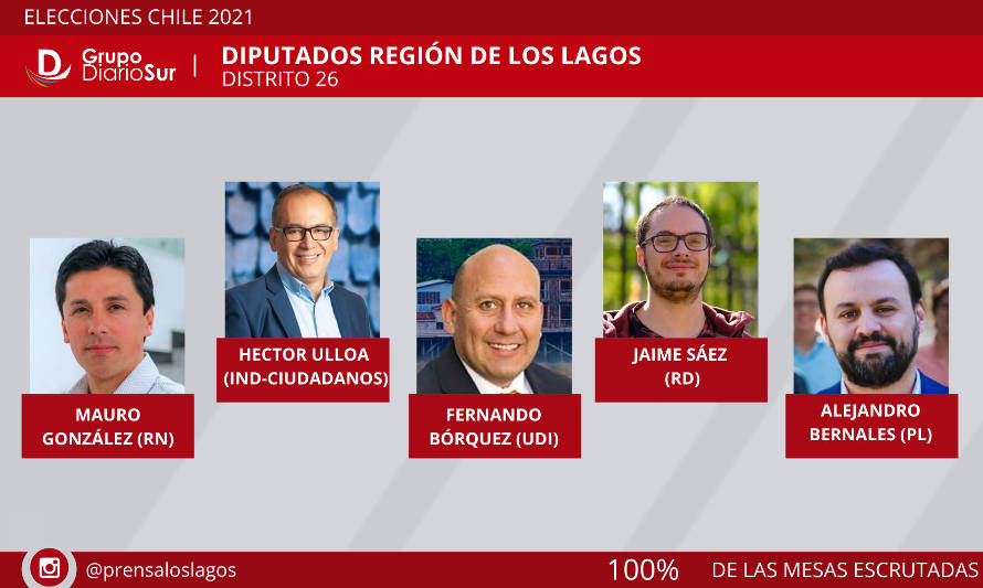 Distrito 26: González, Bernales, Ulloa, Bórquez y Sáez son los diputados electos 