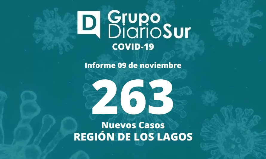 Región de Los Lagos suma 263 contagios nuevos de coronavirus