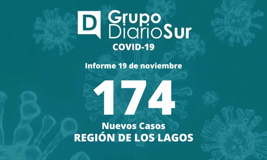Reportan 174 nuevos casos de coronavirus en la Región de Los Lagos
