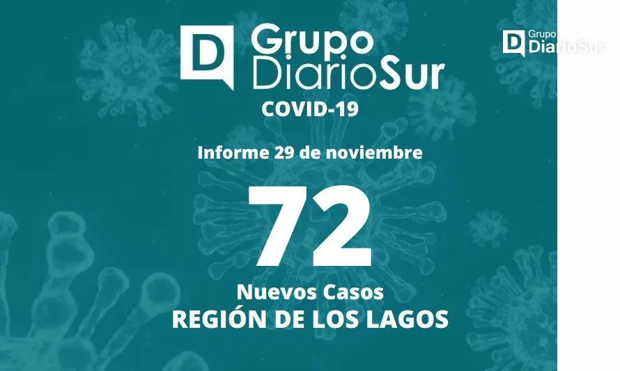 Región de Los Lagos suma 72 nuevos casos de Covid-19