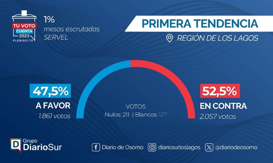 "En contra” se impone en primer conteo en la Región de Los Lagos