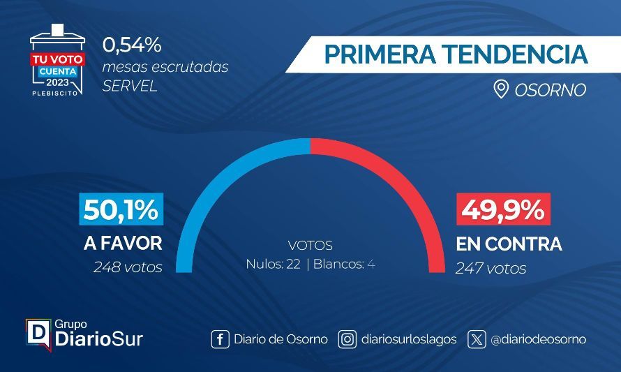 "A favor” se impone en primeras 2 mesas escrutadas en Osorno