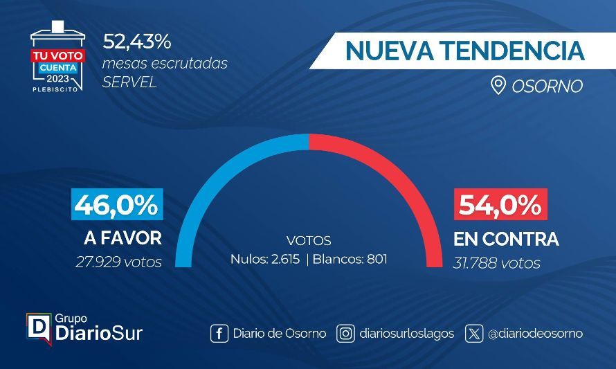 Vuelco en Osorno: "En contra" se impone al "A Favor"