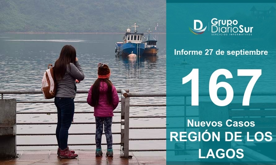 Siguen cifras preocupantes en Los Lagos: 167 en último reporte