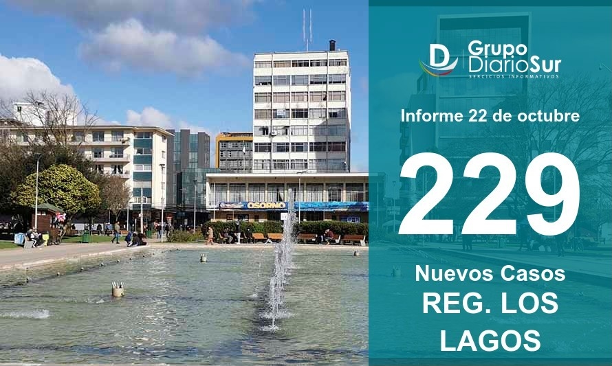 Región suma 229 casos y 1 fallecido esta jornada 