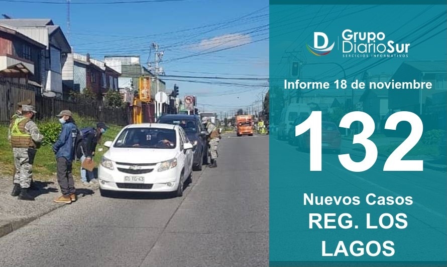 Importante disminución: Región reporta 132 contagios esta jornada 