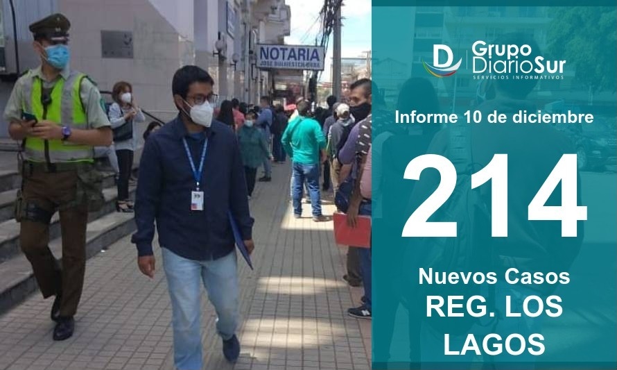 Región vuelve a subir: Reporta 214 contagios y dos fallecidos 