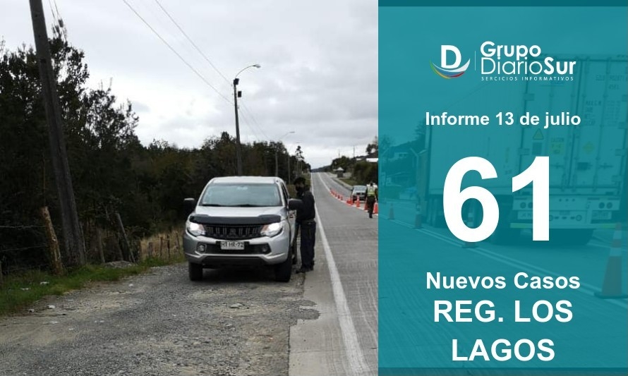 Región sigue a la baja y solo reporta 61 contagios en todo el territorio 