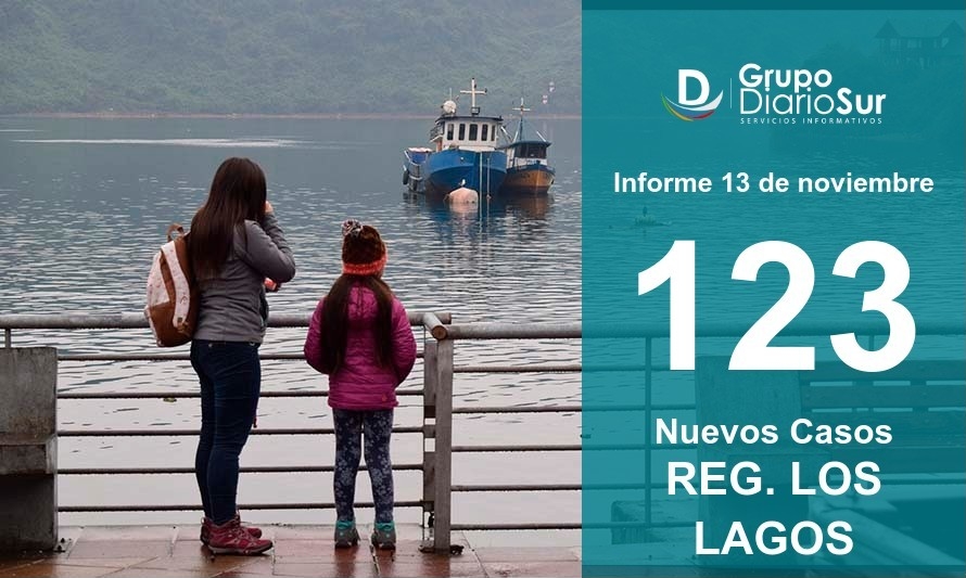 Región de Los Lagos sigue al alza y suma 123 contagios este sábado