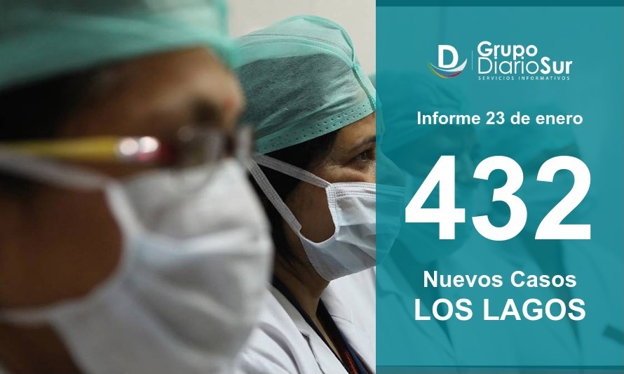 Región de Los Lagos suma 432 casos nuevos de contagio