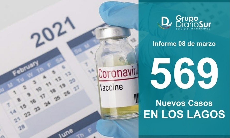 Informe regional reportó 569 casos nuevos de covid-19 en Los Lagos