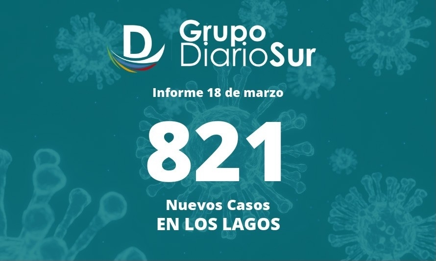 Región de Los Lagos sumó este viernes 821 contagios de covid-19