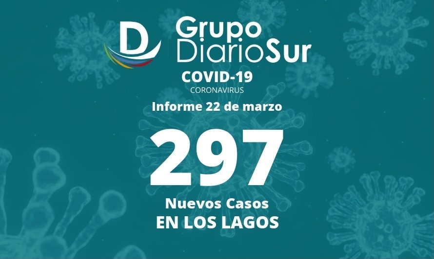 Reporte regional de Los Lagos sumó 297 casos positivos de covid-19