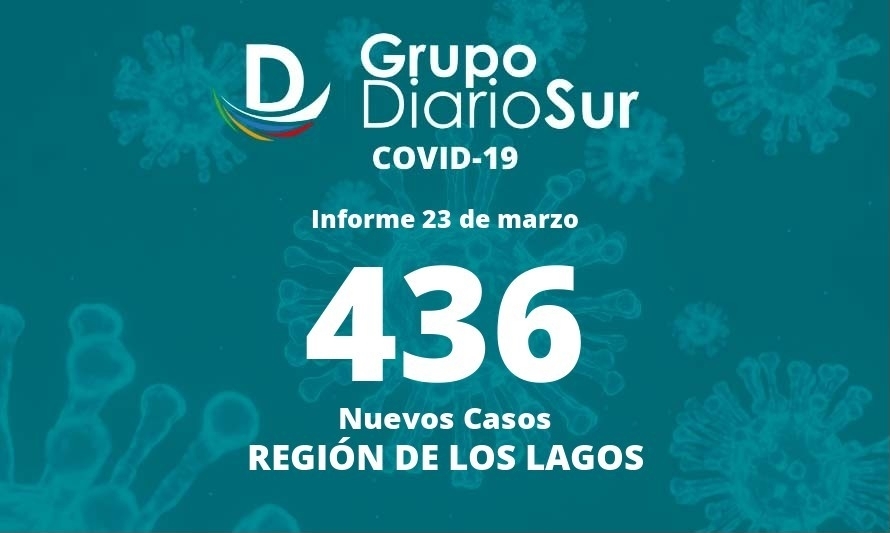 Los Lagos registra alza en cifra de casos nuevos de covid-19