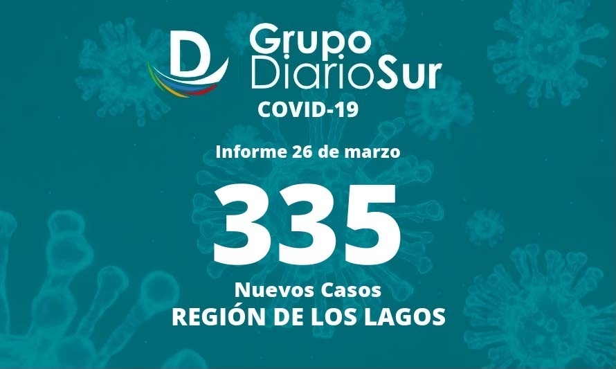 Este sábado se registran 1.600 casos activos en Los Lagos