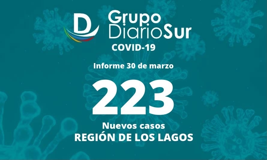 Región de Los Lagos reporta alza de casos nuevos de covid-19 este miércoles 