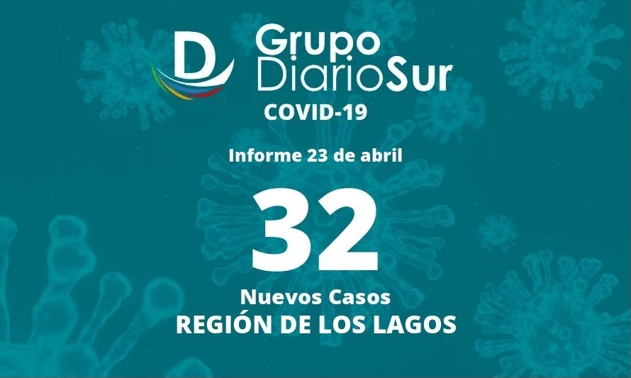 Se registran 172 casos activos por covid-19 en Los Lagos