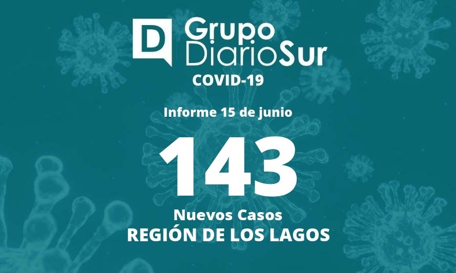 Región de Los Lagos suma 143 contagios nuevos de coronavirus