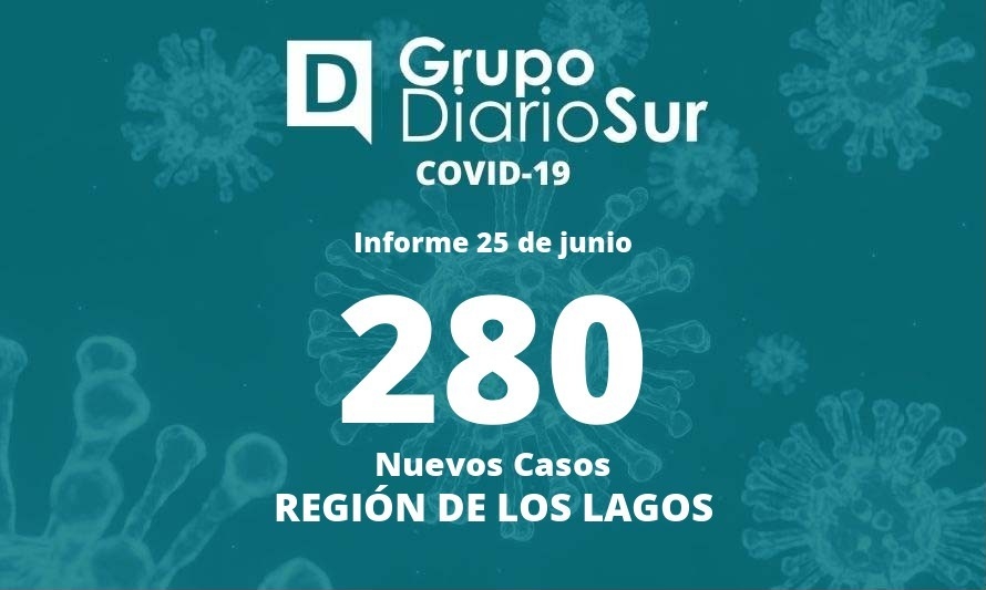 Región de Los Lagos suma 280 nuevos casos de coronavirus