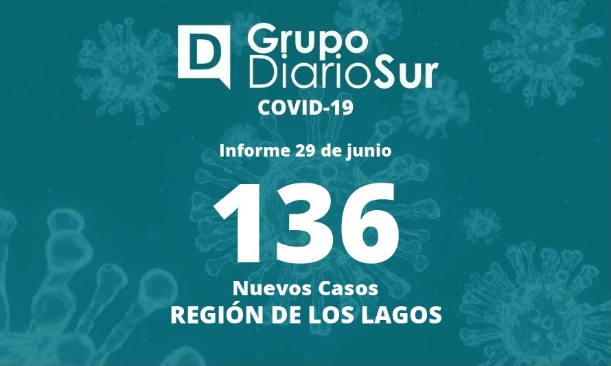 Región de Los Lagos suma 136 nuevos contagios de coronavirus