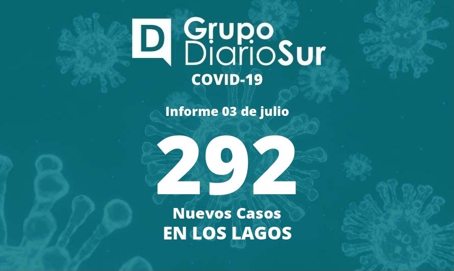 Los Lagos reporta este domingo 292 contagios y un nuevo deceso por covid-19